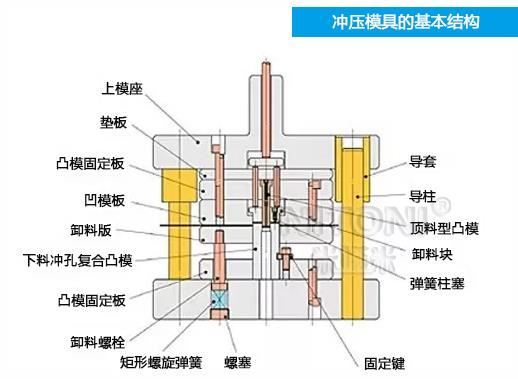 深圳模具廠家哪家好，圖解五金沖壓模具的基本結(jié)構(gòu)組成 